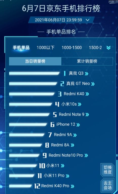 realme真我品牌日戰報揭曉 Q3系列強勢霸榜，GT Neo斬獲銷量冠亞軍